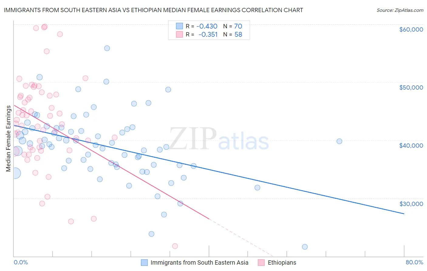 Immigrants from South Eastern Asia vs Ethiopian Median Female Earnings