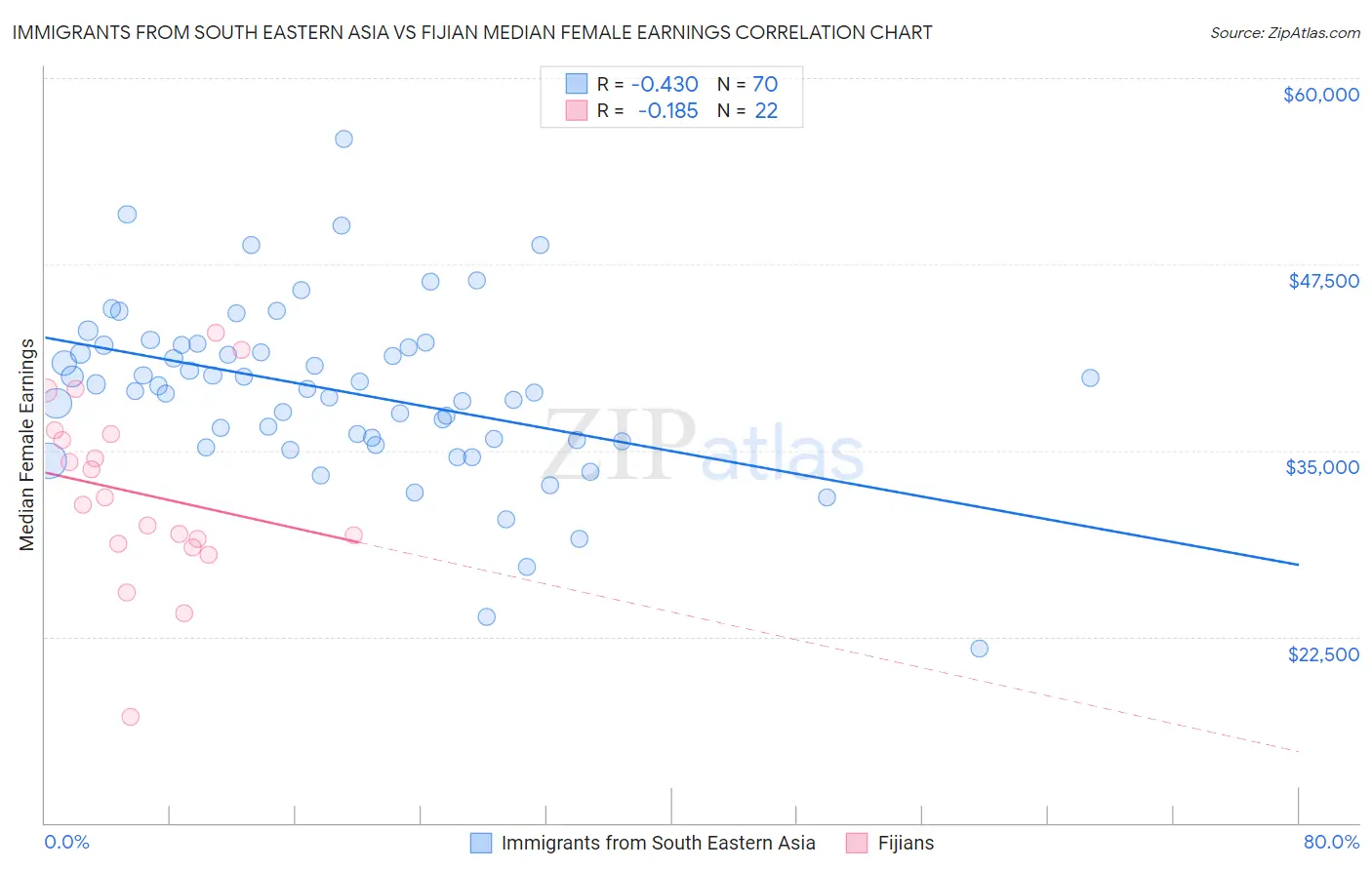 Immigrants from South Eastern Asia vs Fijian Median Female Earnings