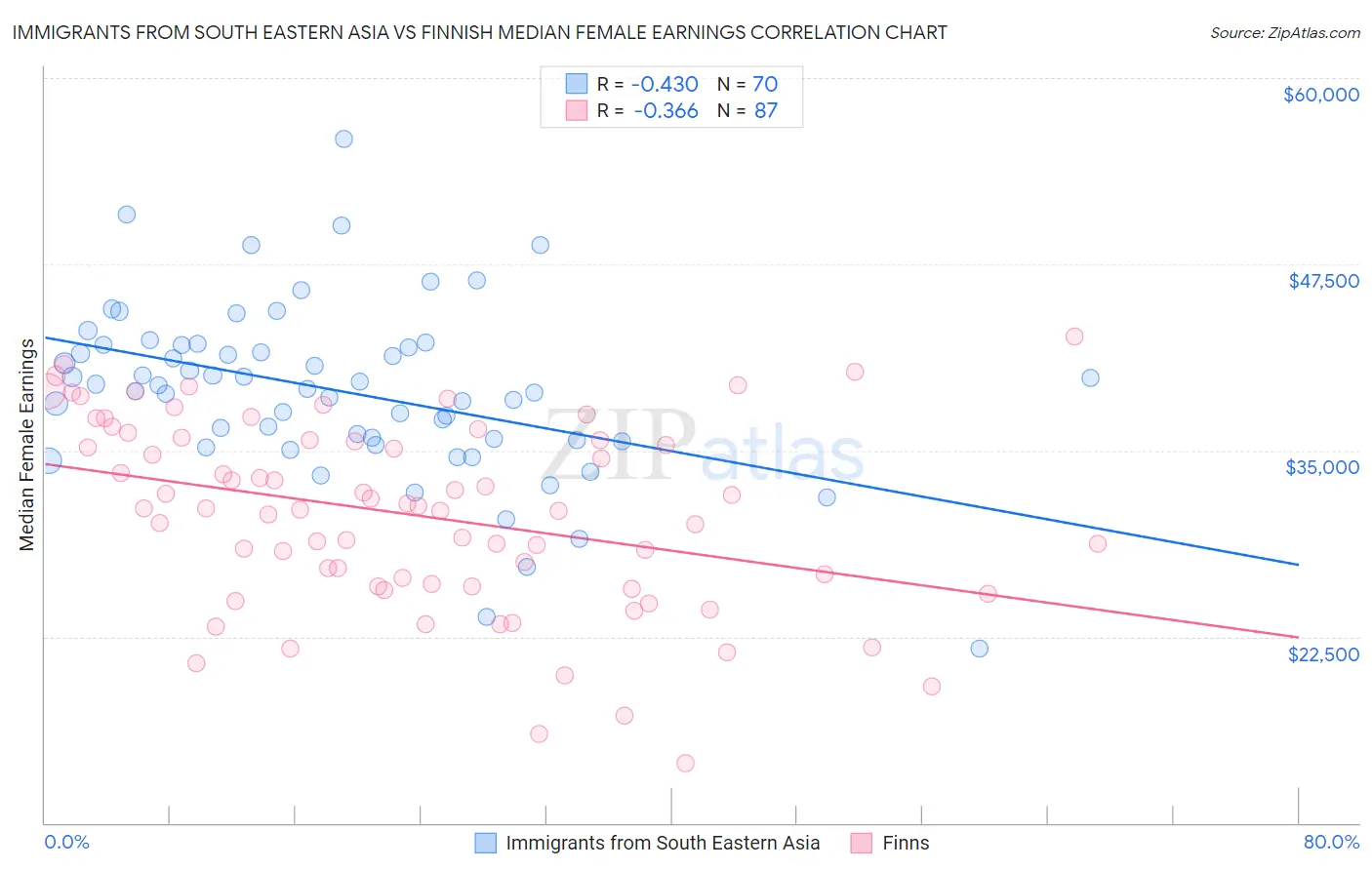 Immigrants from South Eastern Asia vs Finnish Median Female Earnings