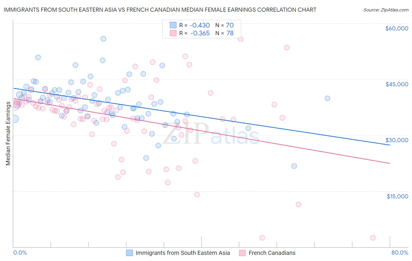 Immigrants from South Eastern Asia vs French Canadian Median Female Earnings