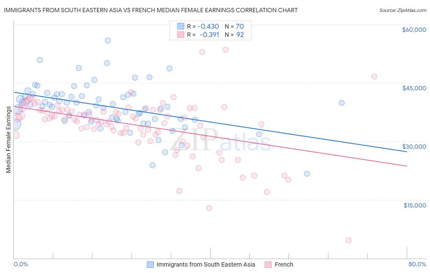 Immigrants from South Eastern Asia vs French Median Female Earnings