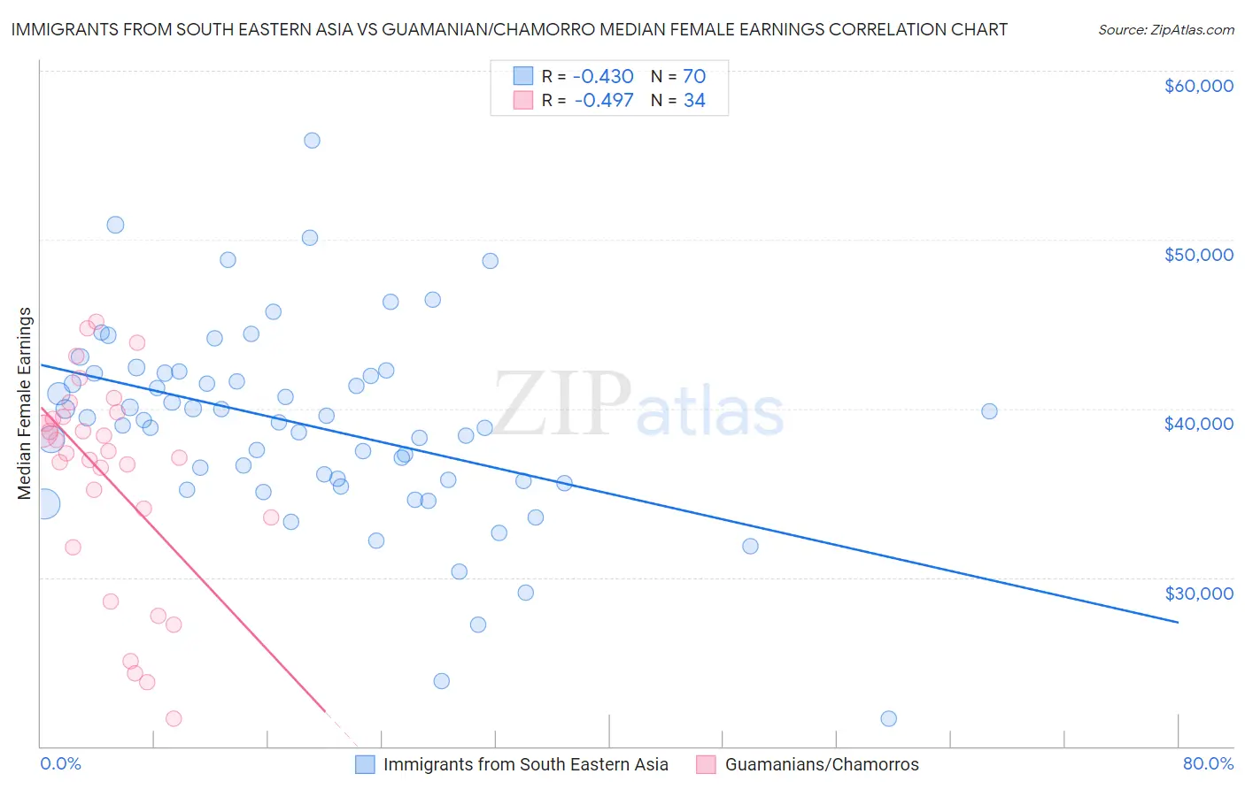 Immigrants from South Eastern Asia vs Guamanian/Chamorro Median Female Earnings