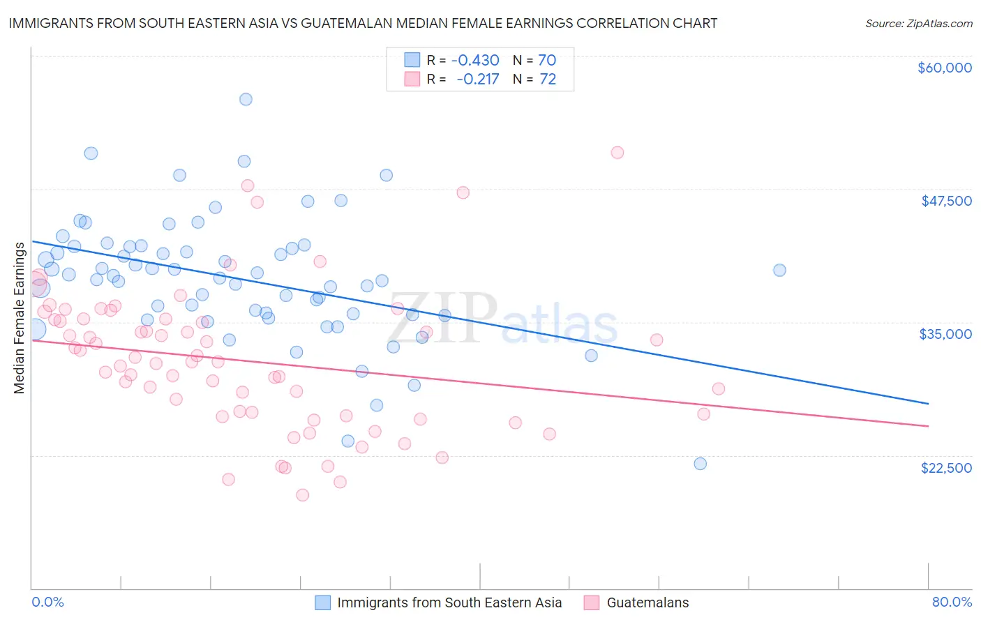 Immigrants from South Eastern Asia vs Guatemalan Median Female Earnings