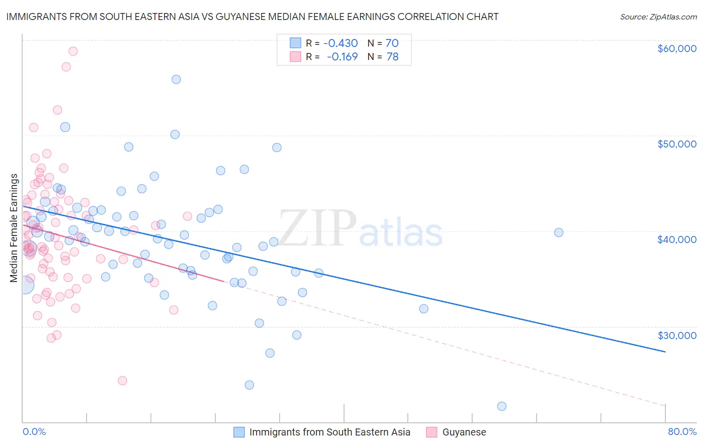 Immigrants from South Eastern Asia vs Guyanese Median Female Earnings