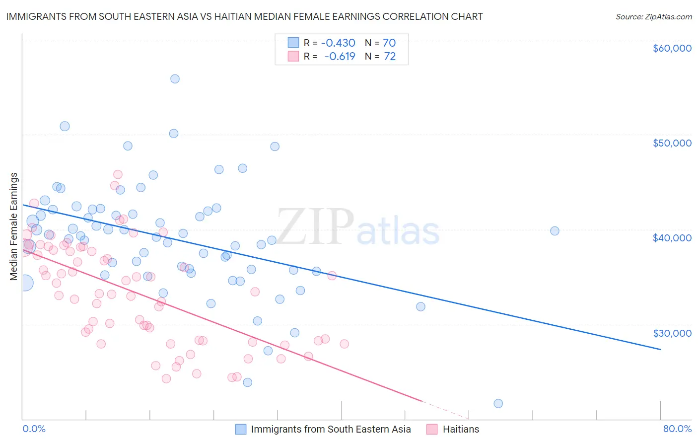 Immigrants from South Eastern Asia vs Haitian Median Female Earnings