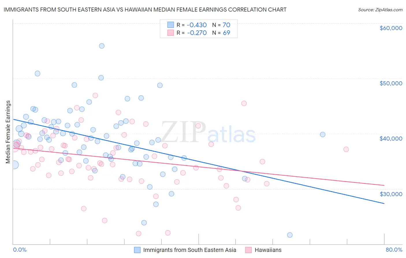 Immigrants from South Eastern Asia vs Hawaiian Median Female Earnings