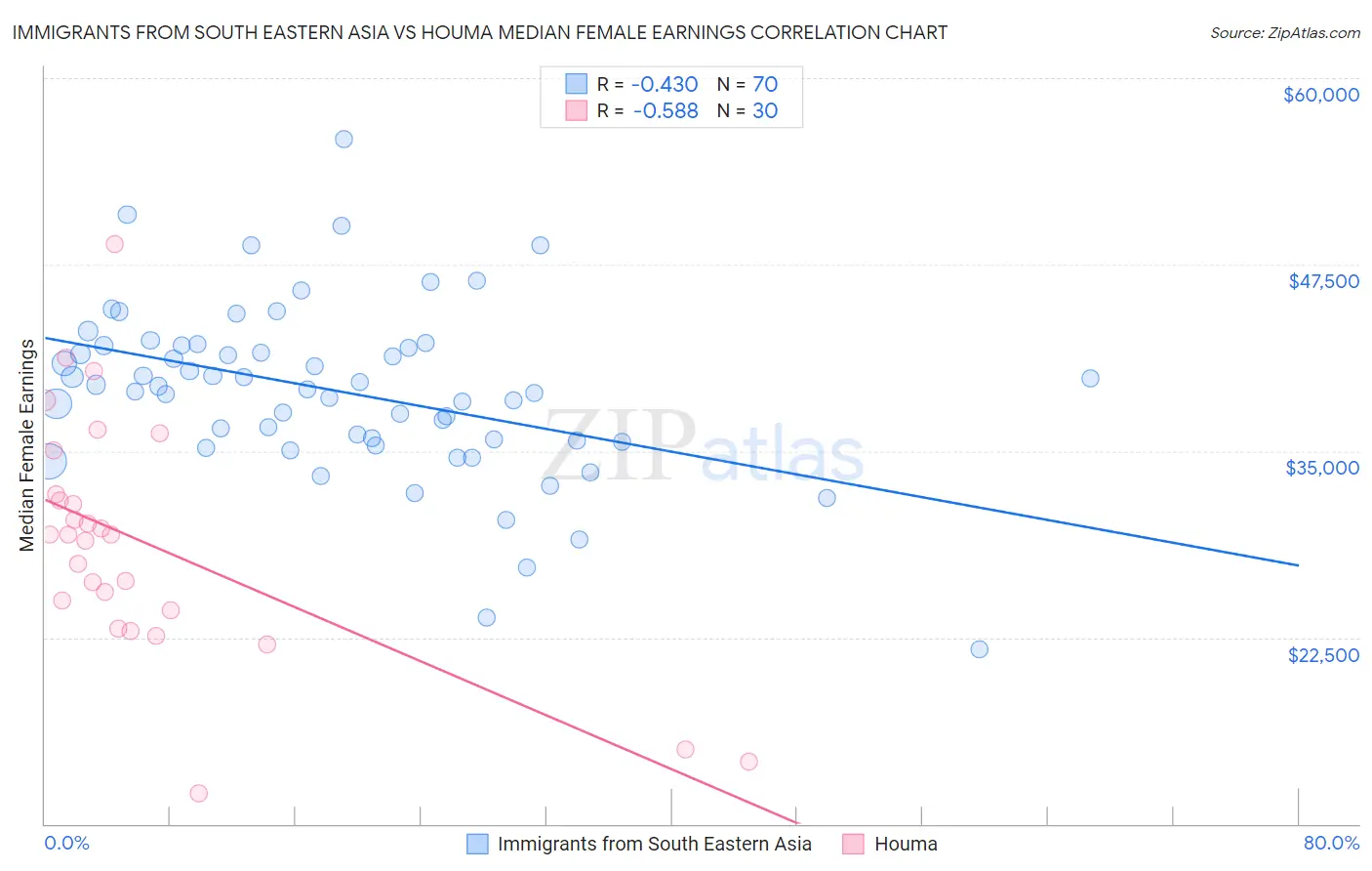 Immigrants from South Eastern Asia vs Houma Median Female Earnings