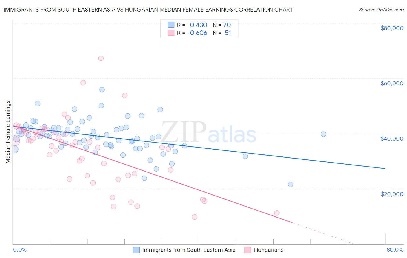 Immigrants from South Eastern Asia vs Hungarian Median Female Earnings