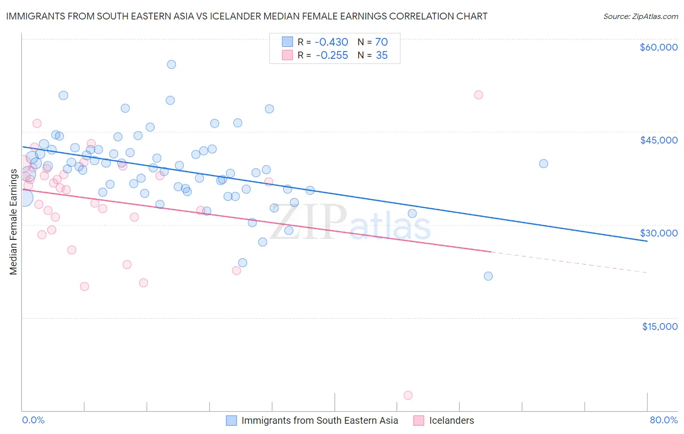 Immigrants from South Eastern Asia vs Icelander Median Female Earnings