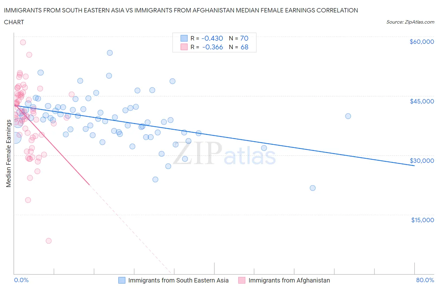 Immigrants from South Eastern Asia vs Immigrants from Afghanistan Median Female Earnings