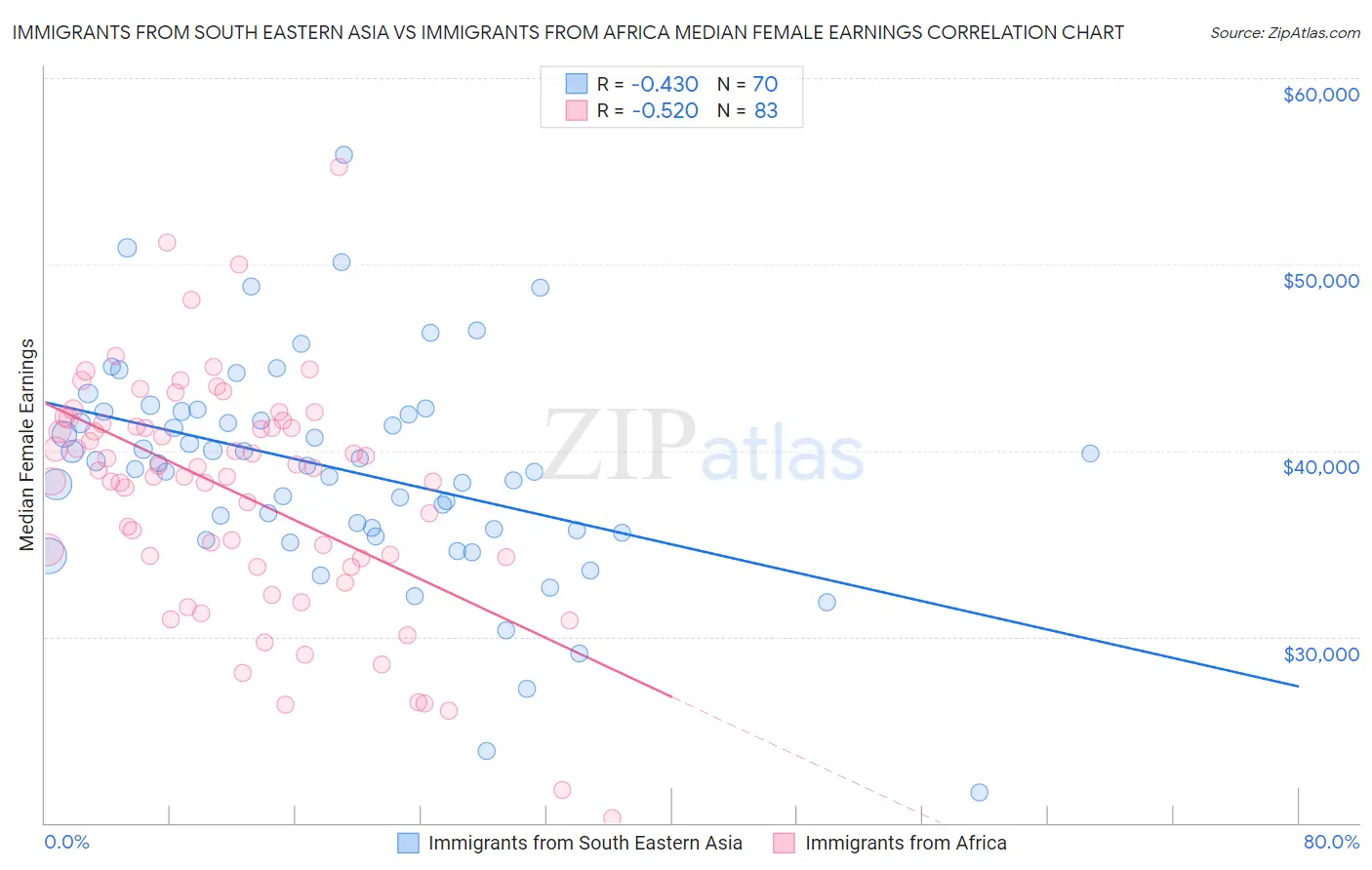 Immigrants from South Eastern Asia vs Immigrants from Africa Median Female Earnings