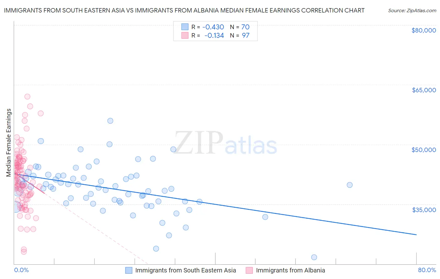 Immigrants from South Eastern Asia vs Immigrants from Albania Median Female Earnings