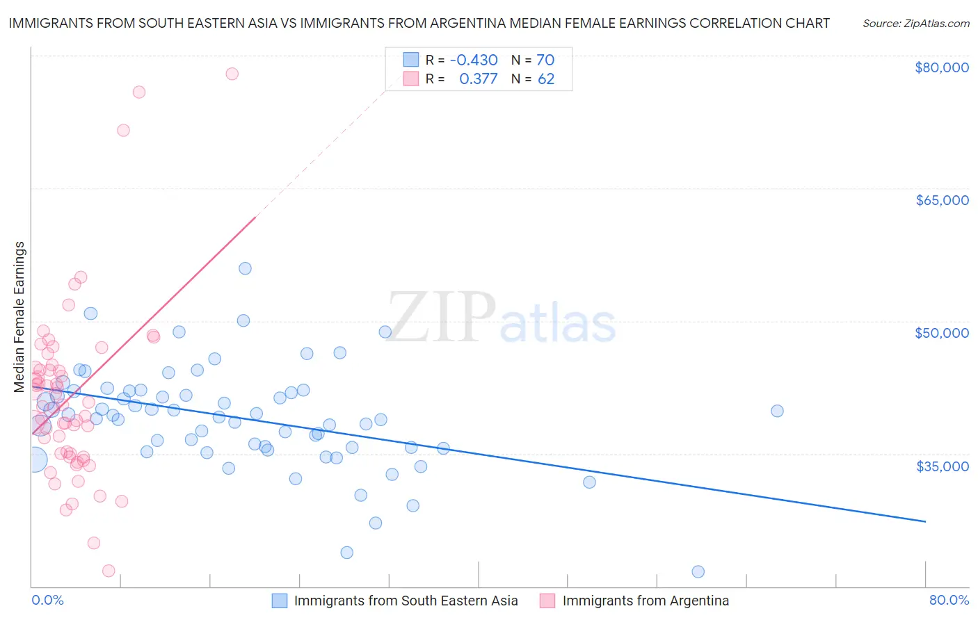 Immigrants from South Eastern Asia vs Immigrants from Argentina Median Female Earnings