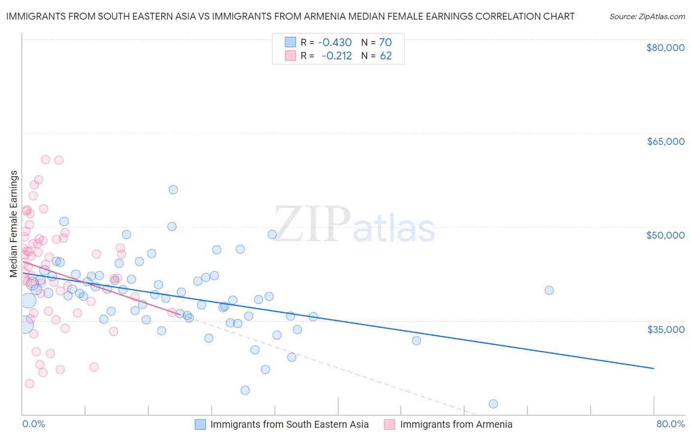 Immigrants from South Eastern Asia vs Immigrants from Armenia Median Female Earnings