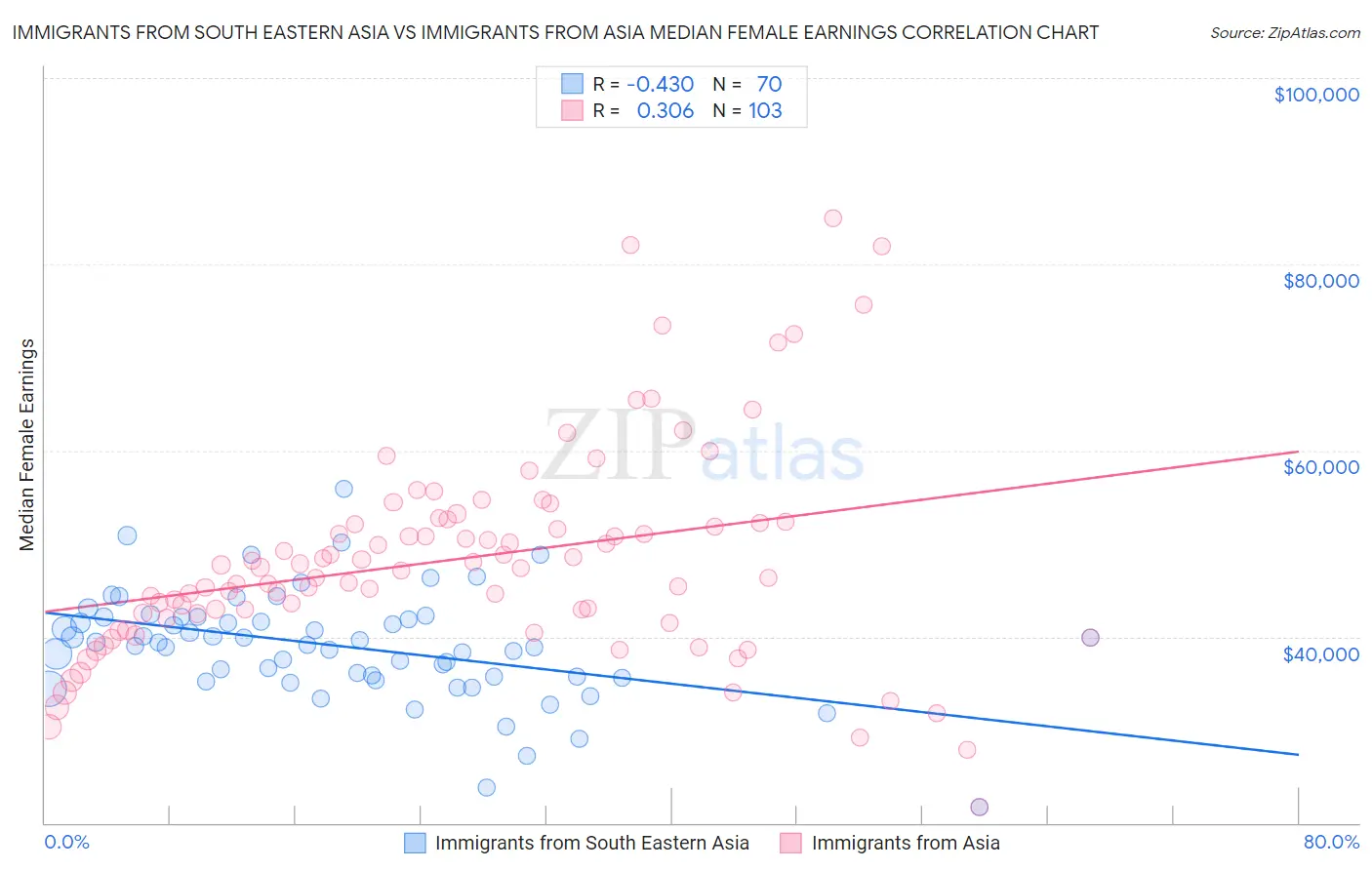 Immigrants from South Eastern Asia vs Immigrants from Asia Median Female Earnings