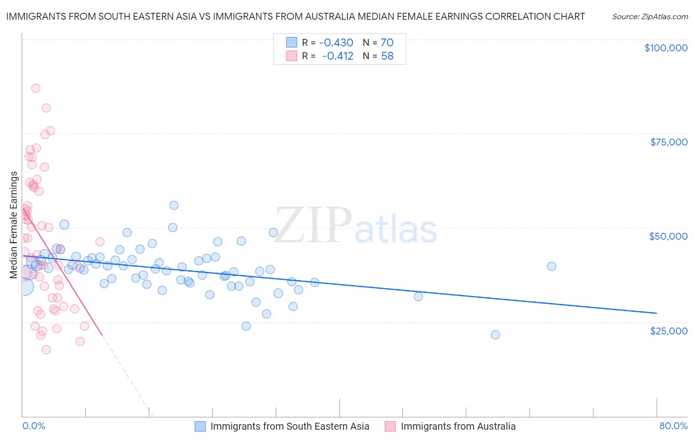 Immigrants from South Eastern Asia vs Immigrants from Australia Median Female Earnings