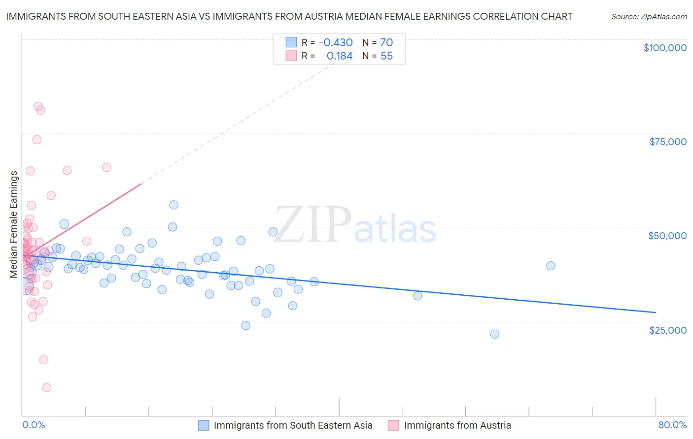 Immigrants from South Eastern Asia vs Immigrants from Austria Median Female Earnings