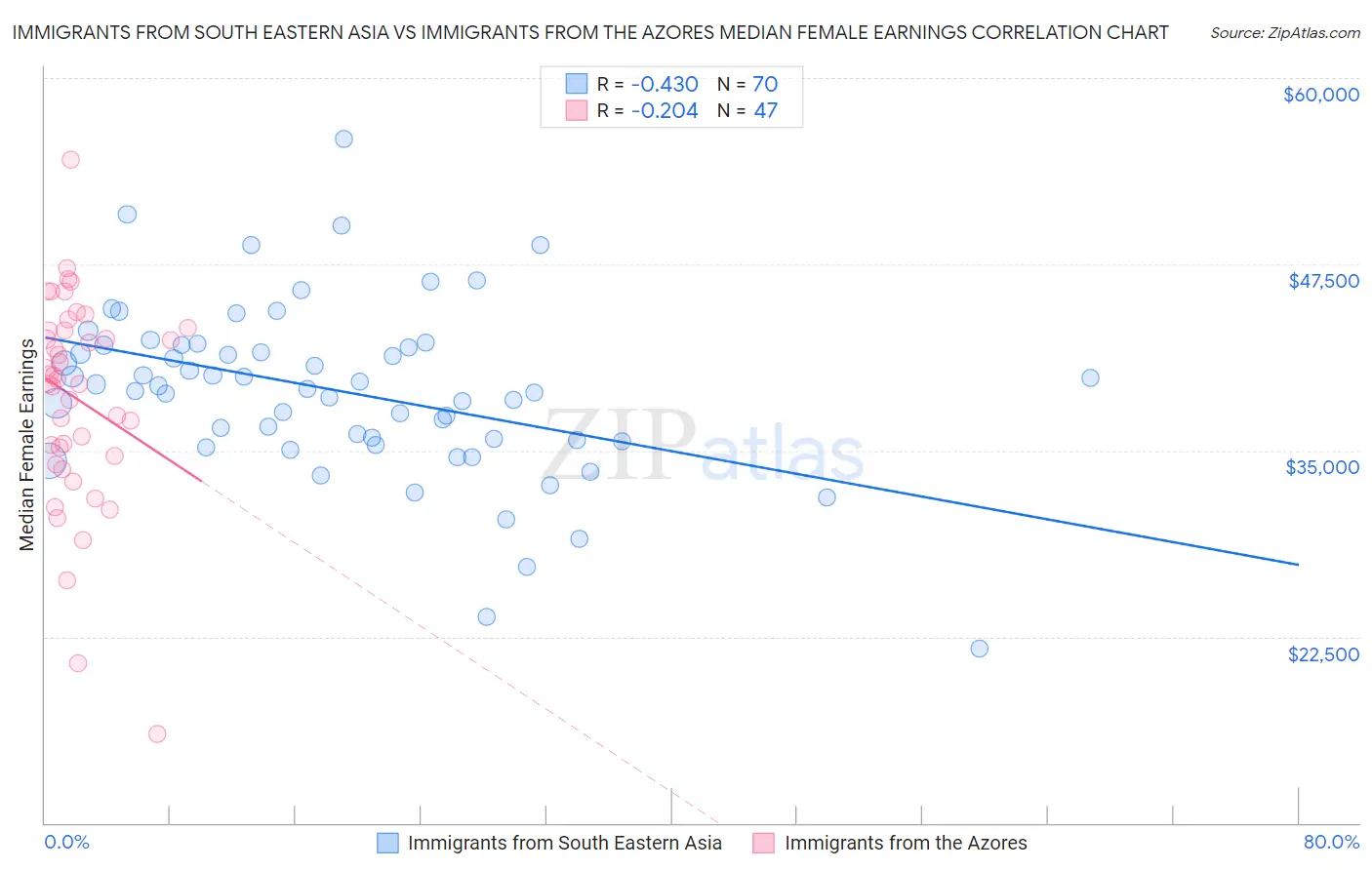 Immigrants from South Eastern Asia vs Immigrants from the Azores Median Female Earnings