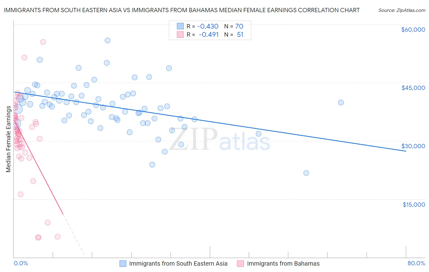 Immigrants from South Eastern Asia vs Immigrants from Bahamas Median Female Earnings