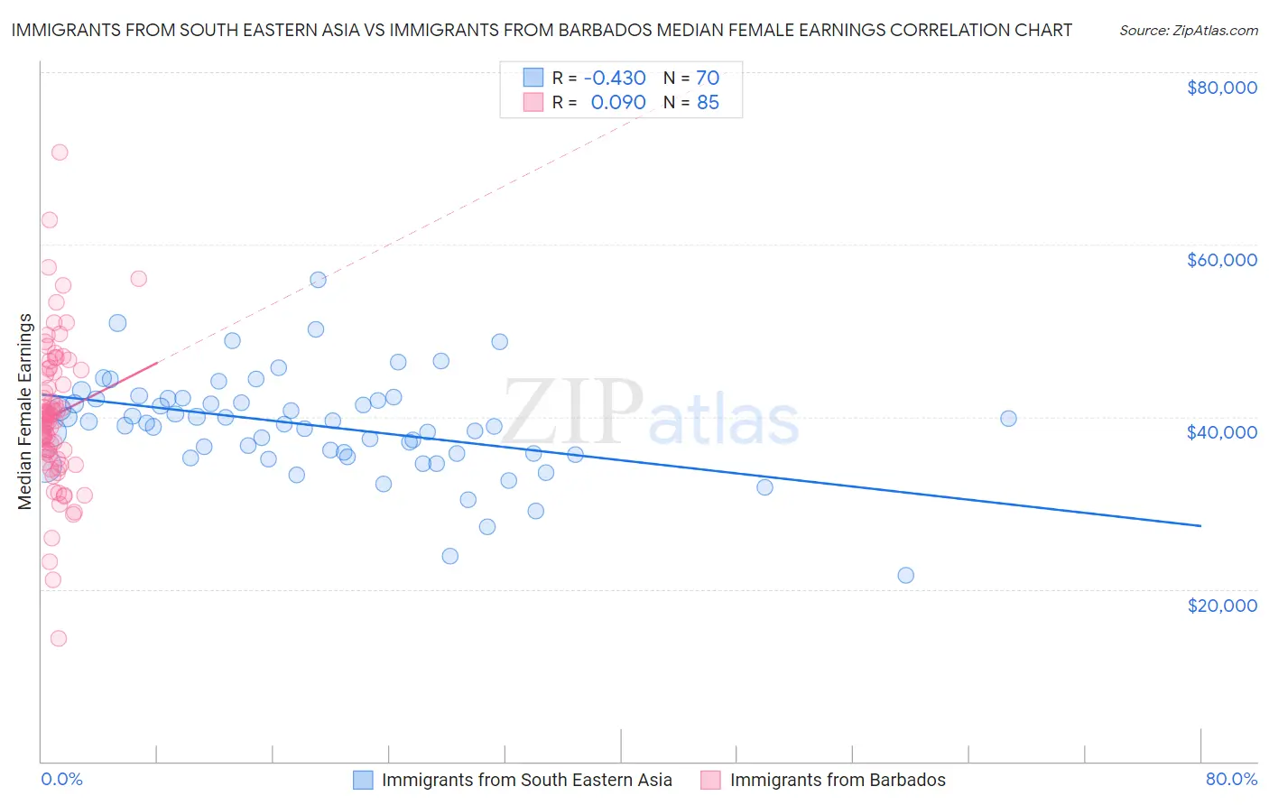 Immigrants from South Eastern Asia vs Immigrants from Barbados Median Female Earnings