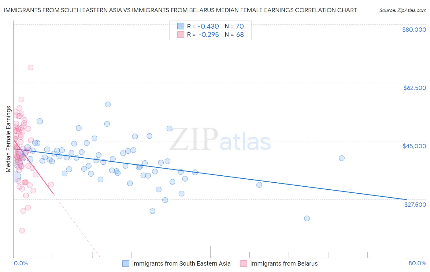 Immigrants from South Eastern Asia vs Immigrants from Belarus Median Female Earnings