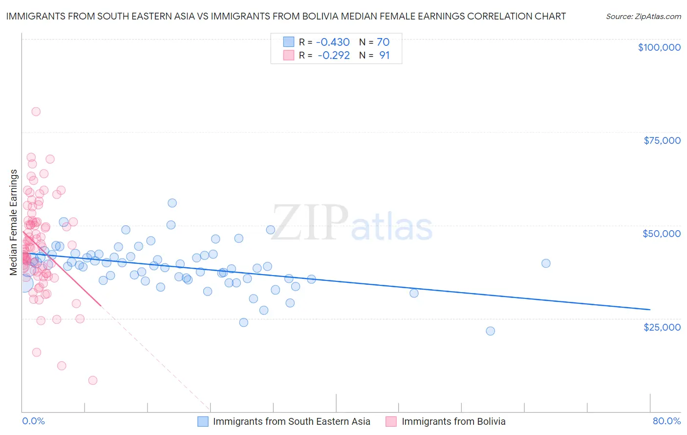 Immigrants from South Eastern Asia vs Immigrants from Bolivia Median Female Earnings