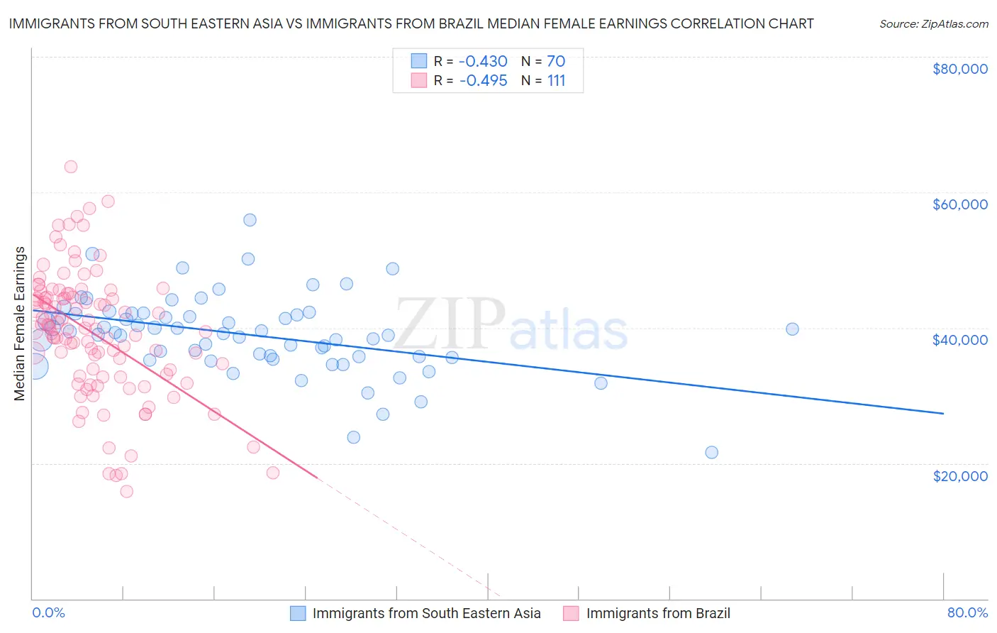 Immigrants from South Eastern Asia vs Immigrants from Brazil Median Female Earnings