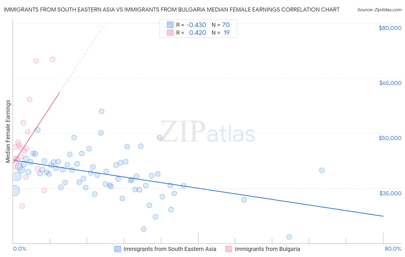 Immigrants from South Eastern Asia vs Immigrants from Bulgaria Median Female Earnings