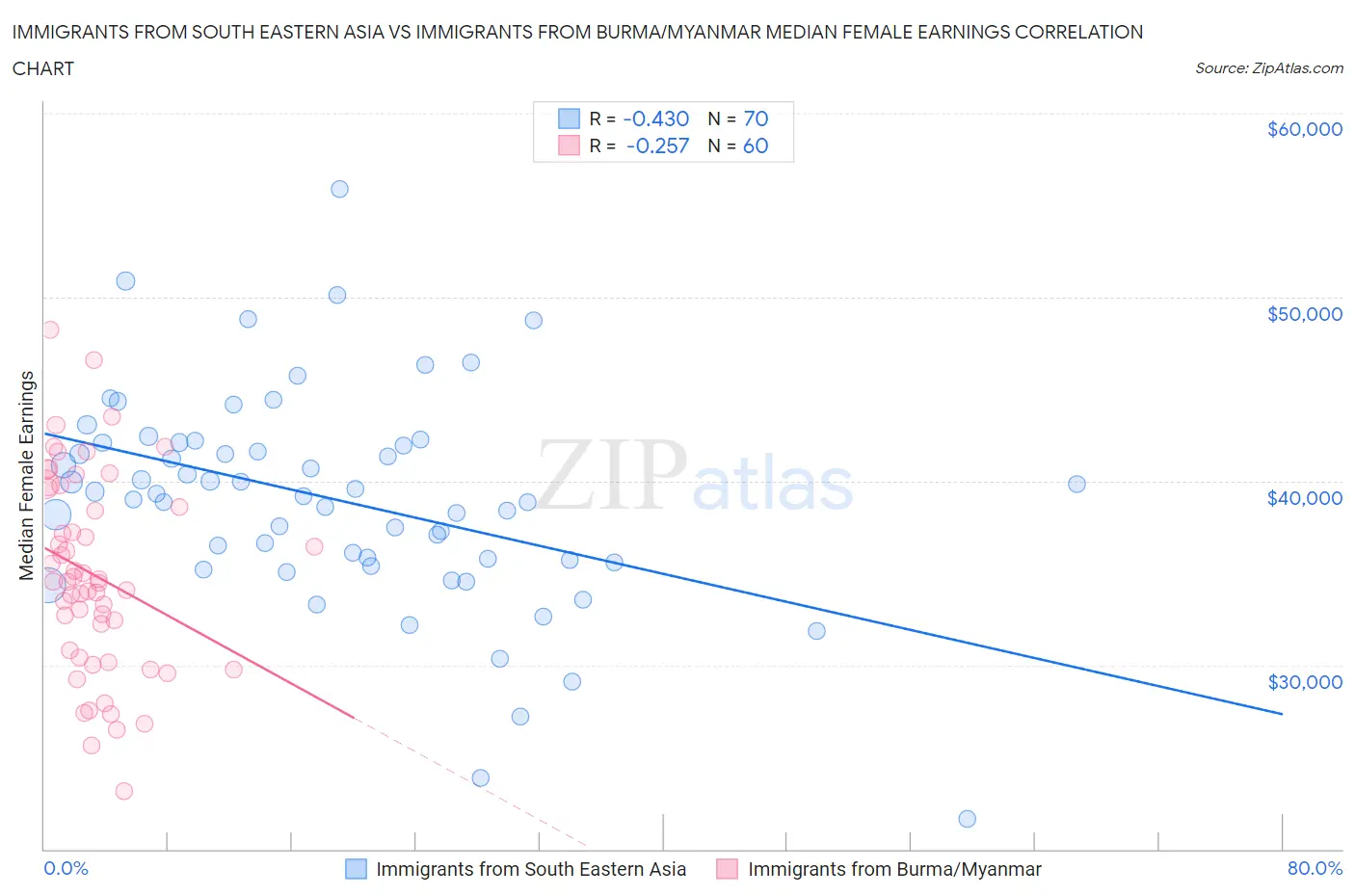 Immigrants from South Eastern Asia vs Immigrants from Burma/Myanmar Median Female Earnings