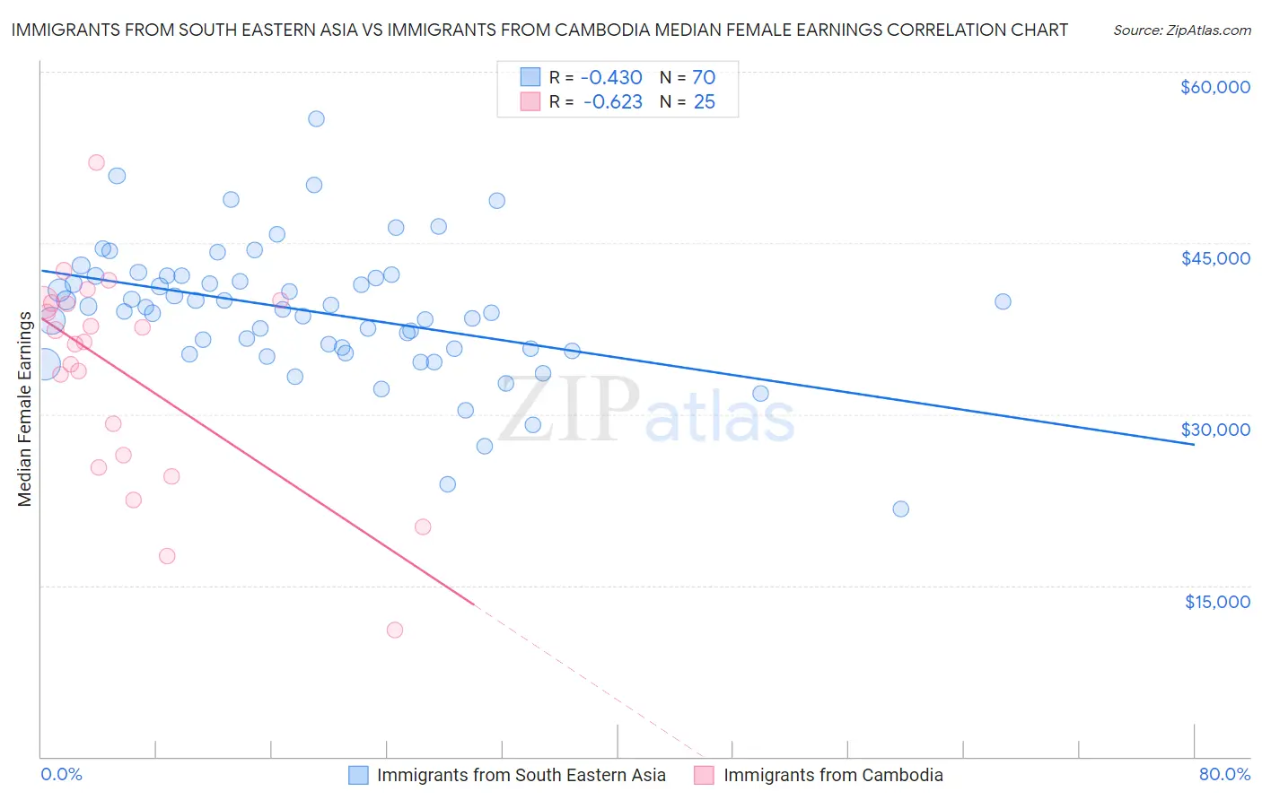 Immigrants from South Eastern Asia vs Immigrants from Cambodia Median Female Earnings