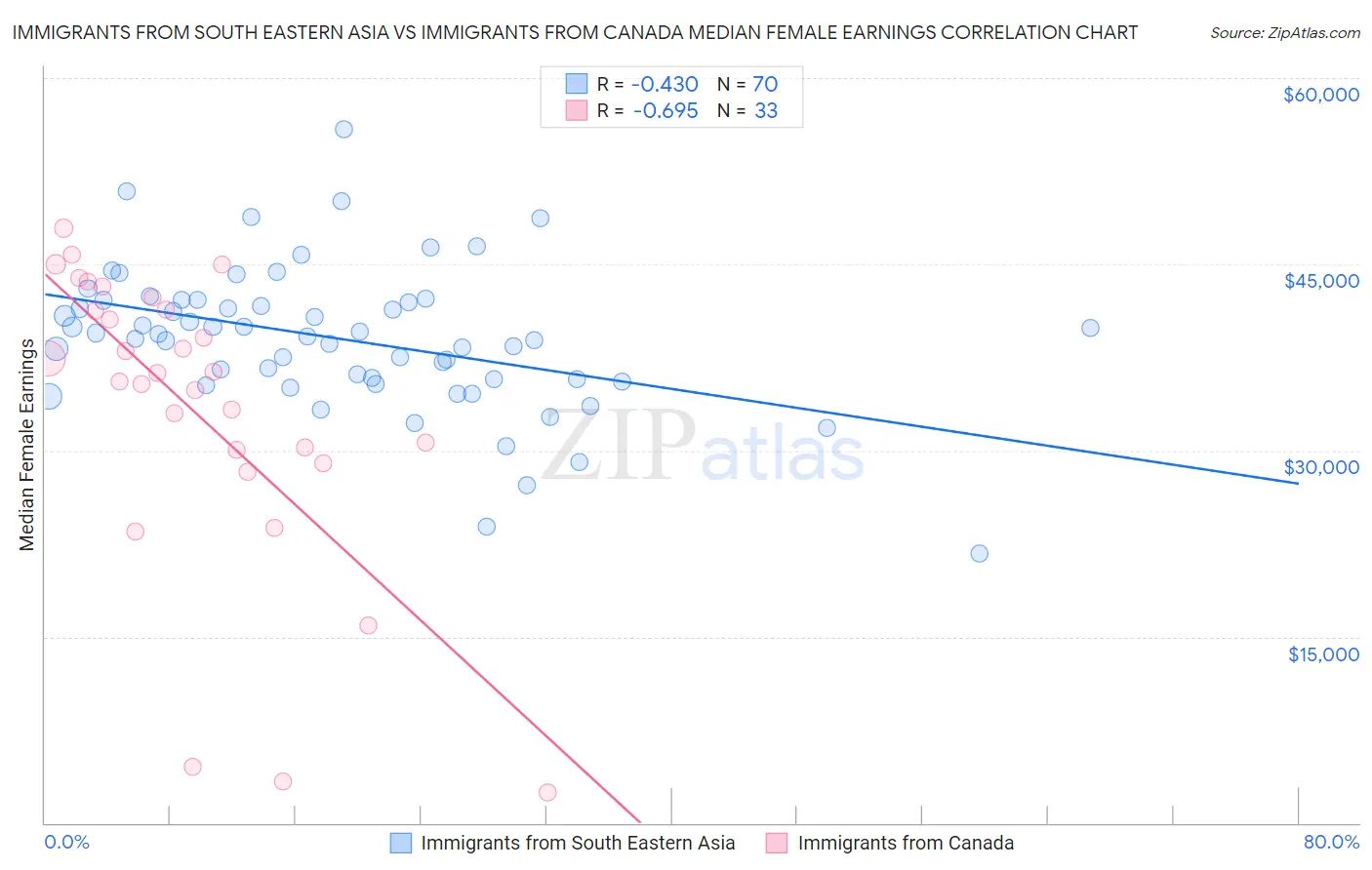 Immigrants from South Eastern Asia vs Immigrants from Canada Median Female Earnings