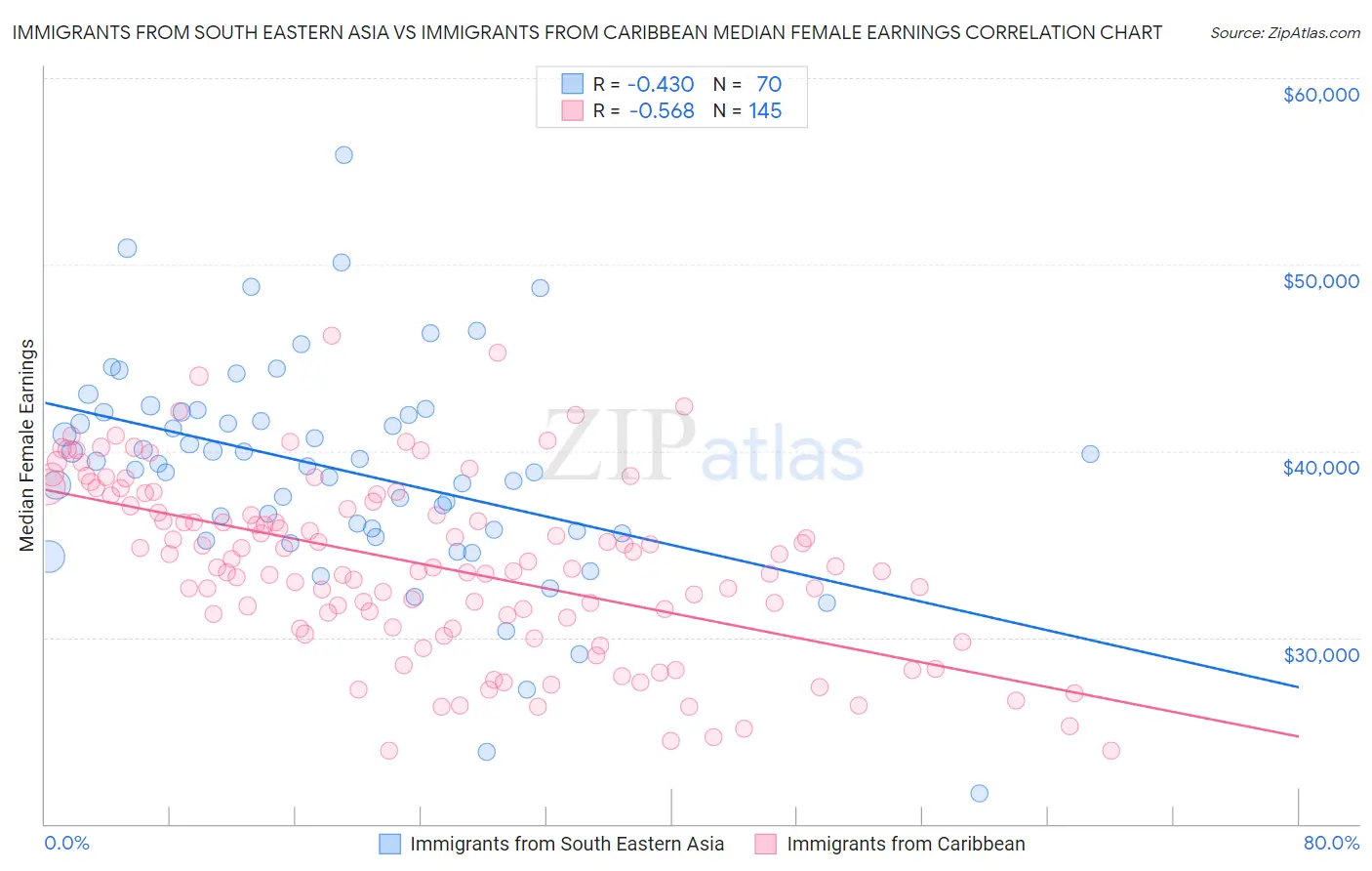 Immigrants from South Eastern Asia vs Immigrants from Caribbean Median Female Earnings