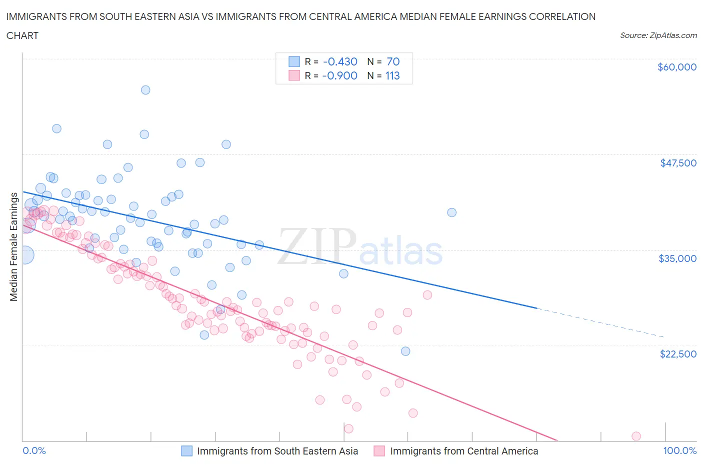 Immigrants from South Eastern Asia vs Immigrants from Central America Median Female Earnings