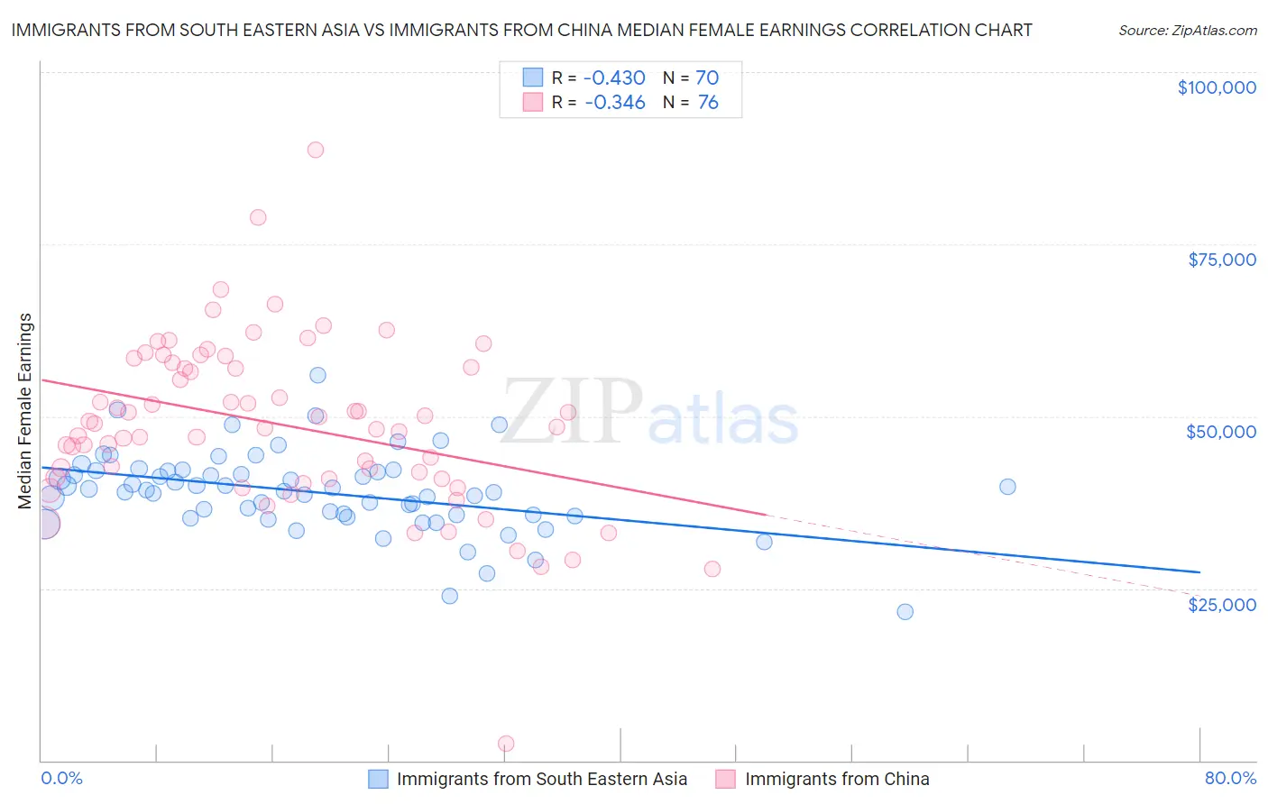 Immigrants from South Eastern Asia vs Immigrants from China Median Female Earnings