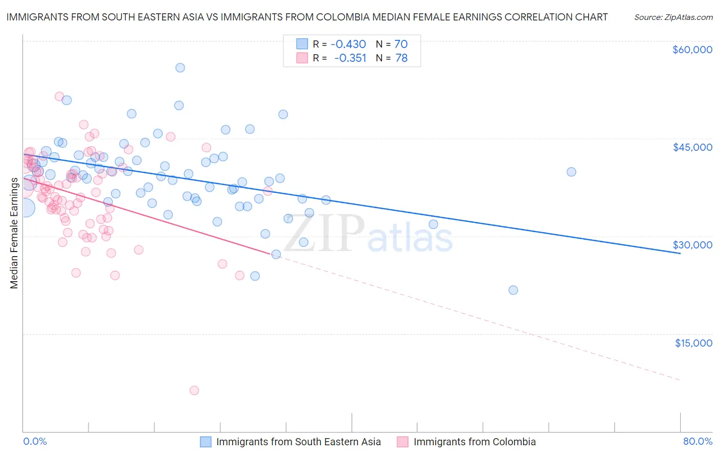 Immigrants from South Eastern Asia vs Immigrants from Colombia Median Female Earnings