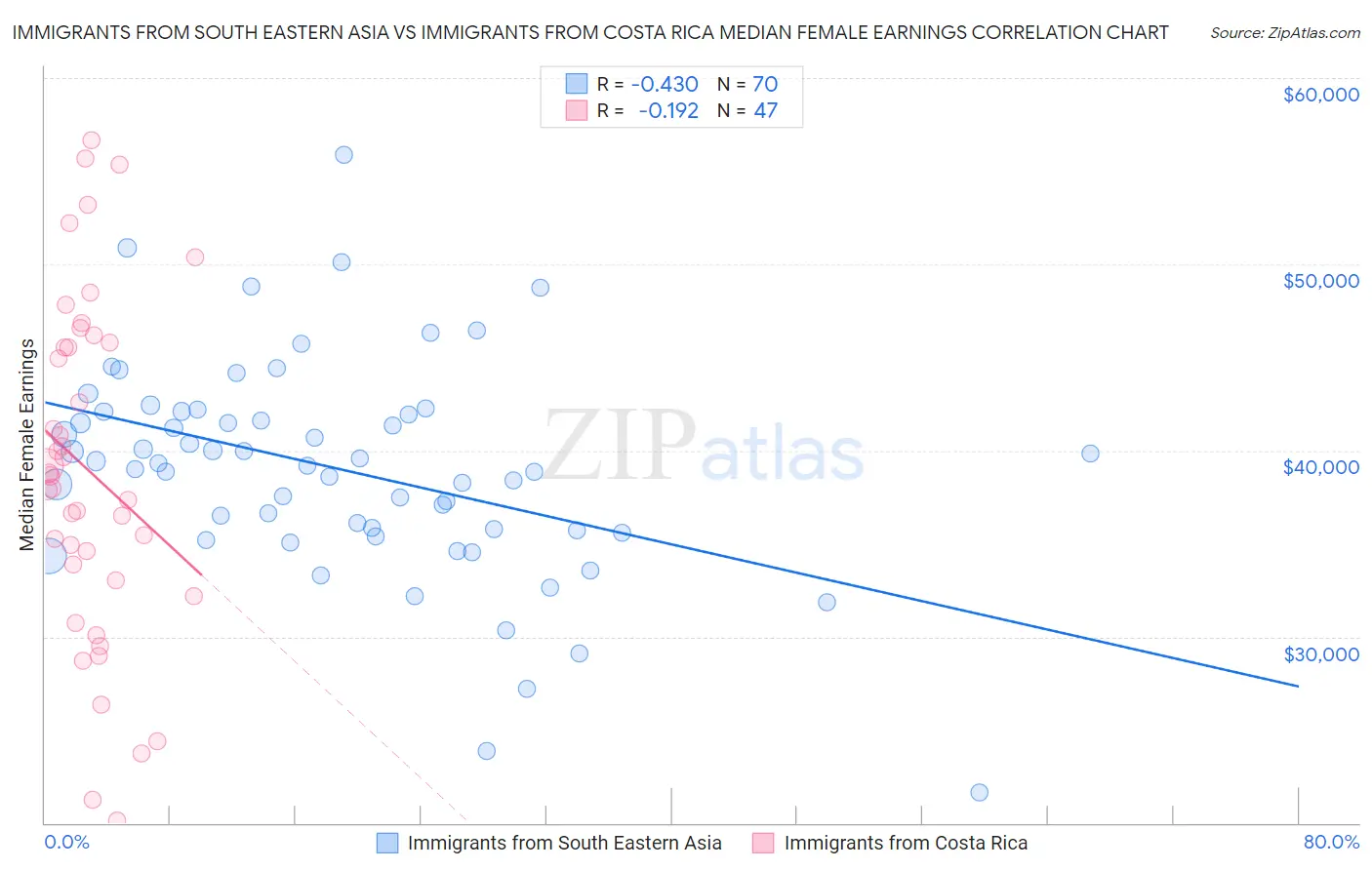 Immigrants from South Eastern Asia vs Immigrants from Costa Rica Median Female Earnings