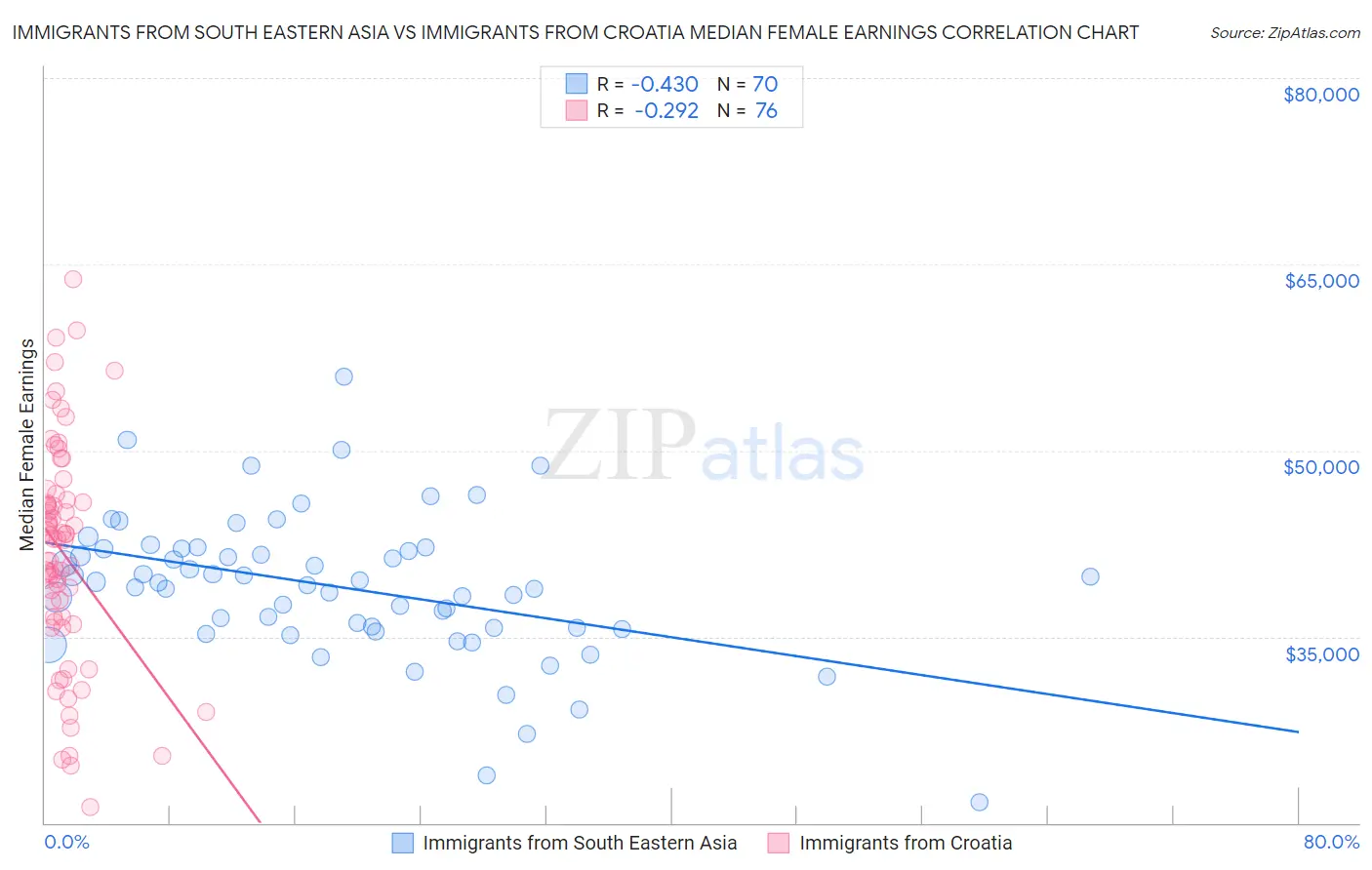 Immigrants from South Eastern Asia vs Immigrants from Croatia Median Female Earnings