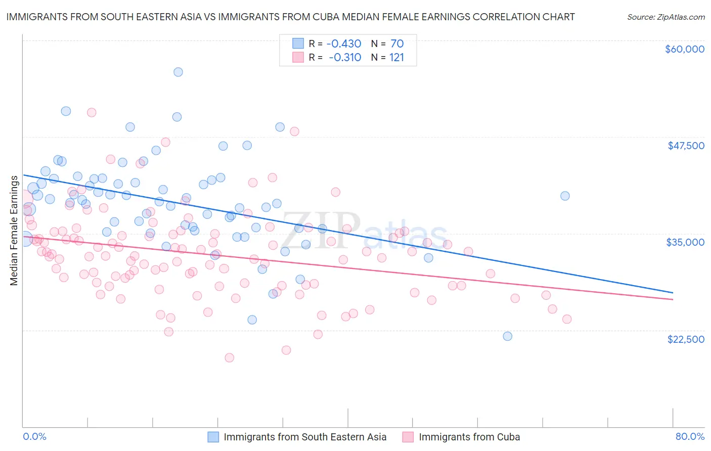 Immigrants from South Eastern Asia vs Immigrants from Cuba Median Female Earnings