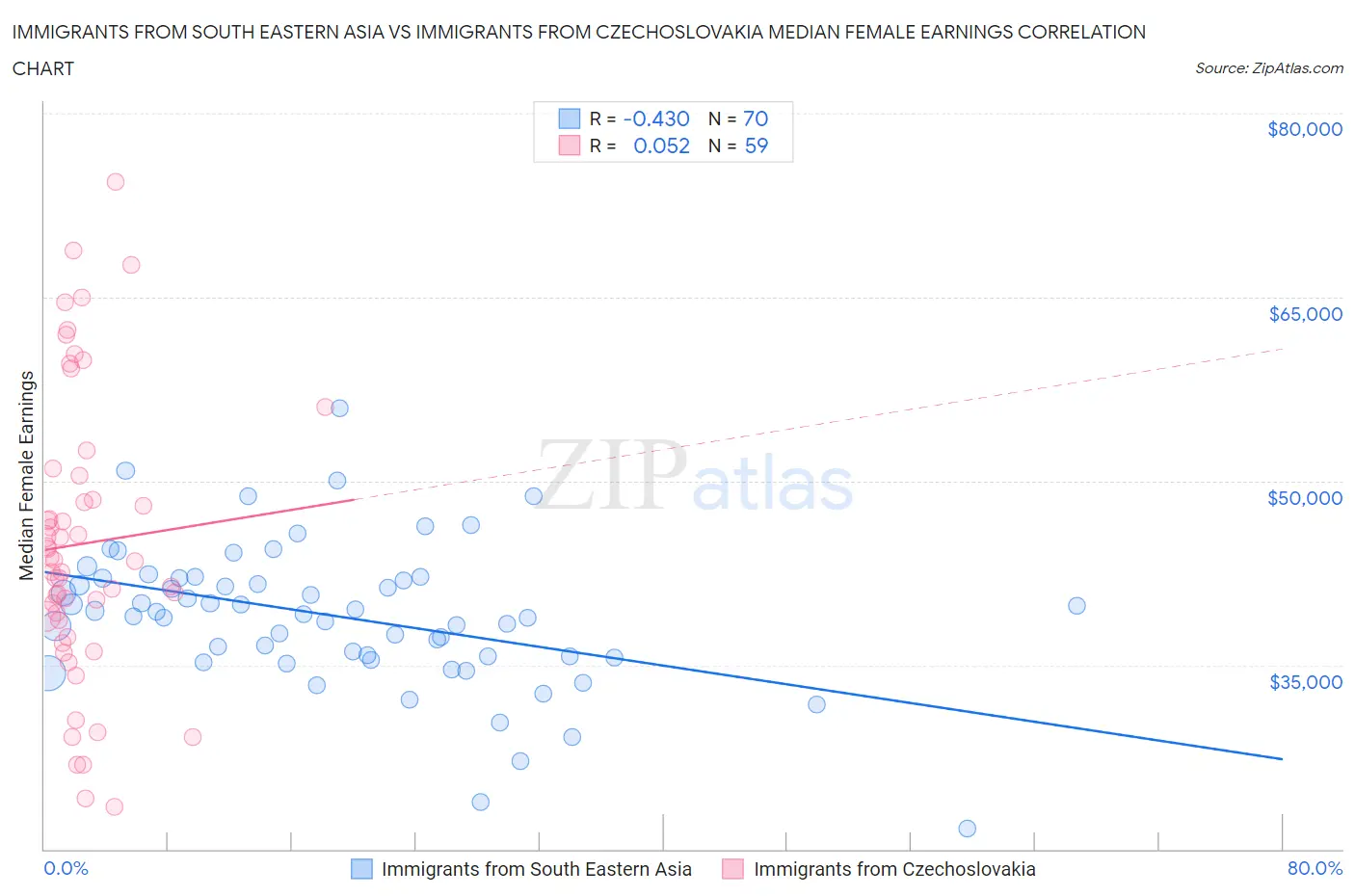 Immigrants from South Eastern Asia vs Immigrants from Czechoslovakia Median Female Earnings