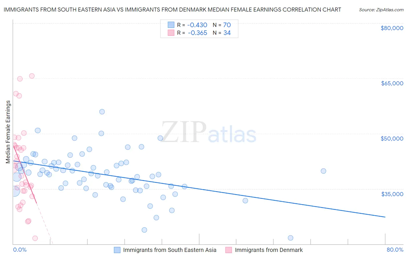 Immigrants from South Eastern Asia vs Immigrants from Denmark Median Female Earnings