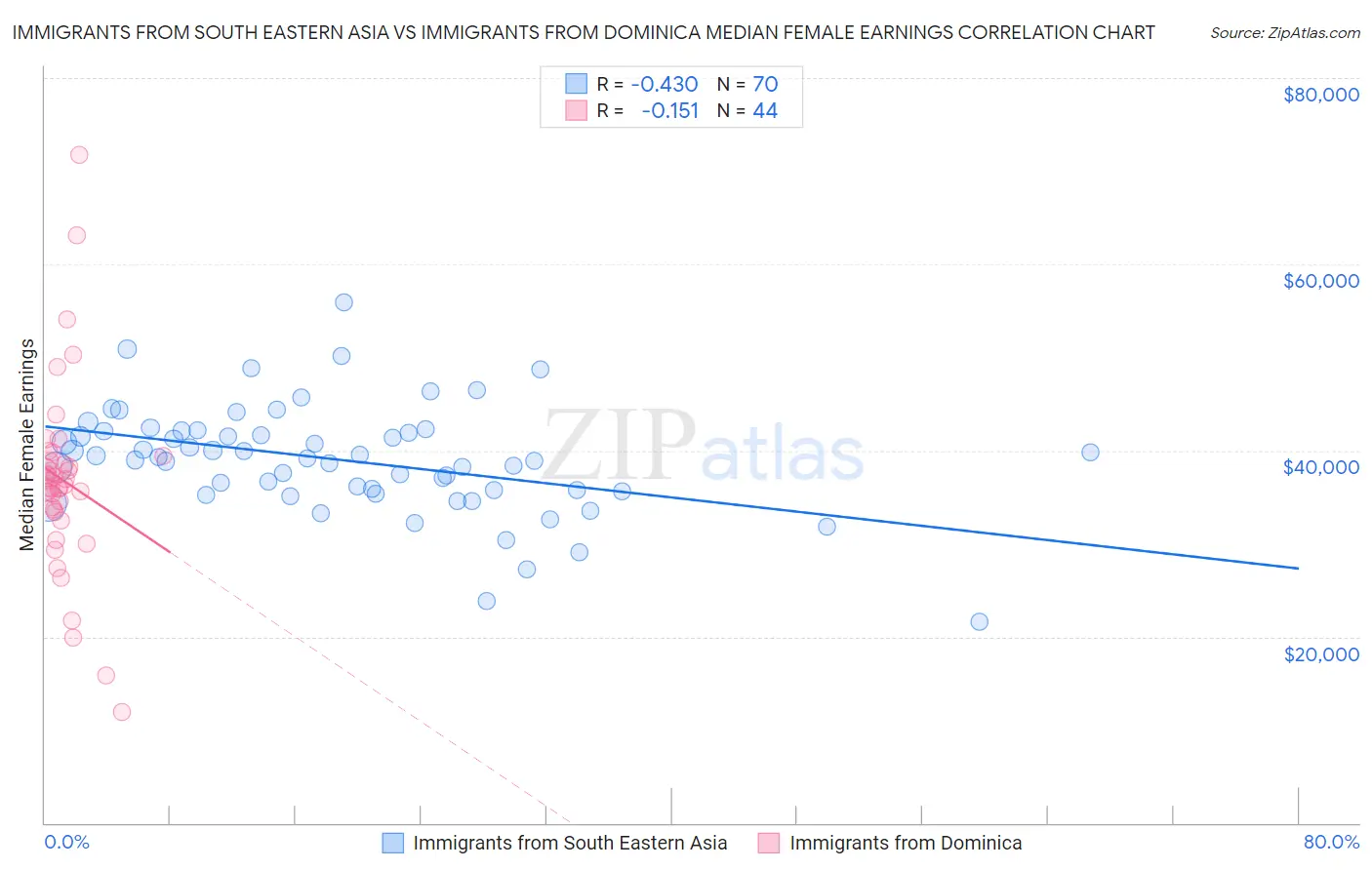 Immigrants from South Eastern Asia vs Immigrants from Dominica Median Female Earnings