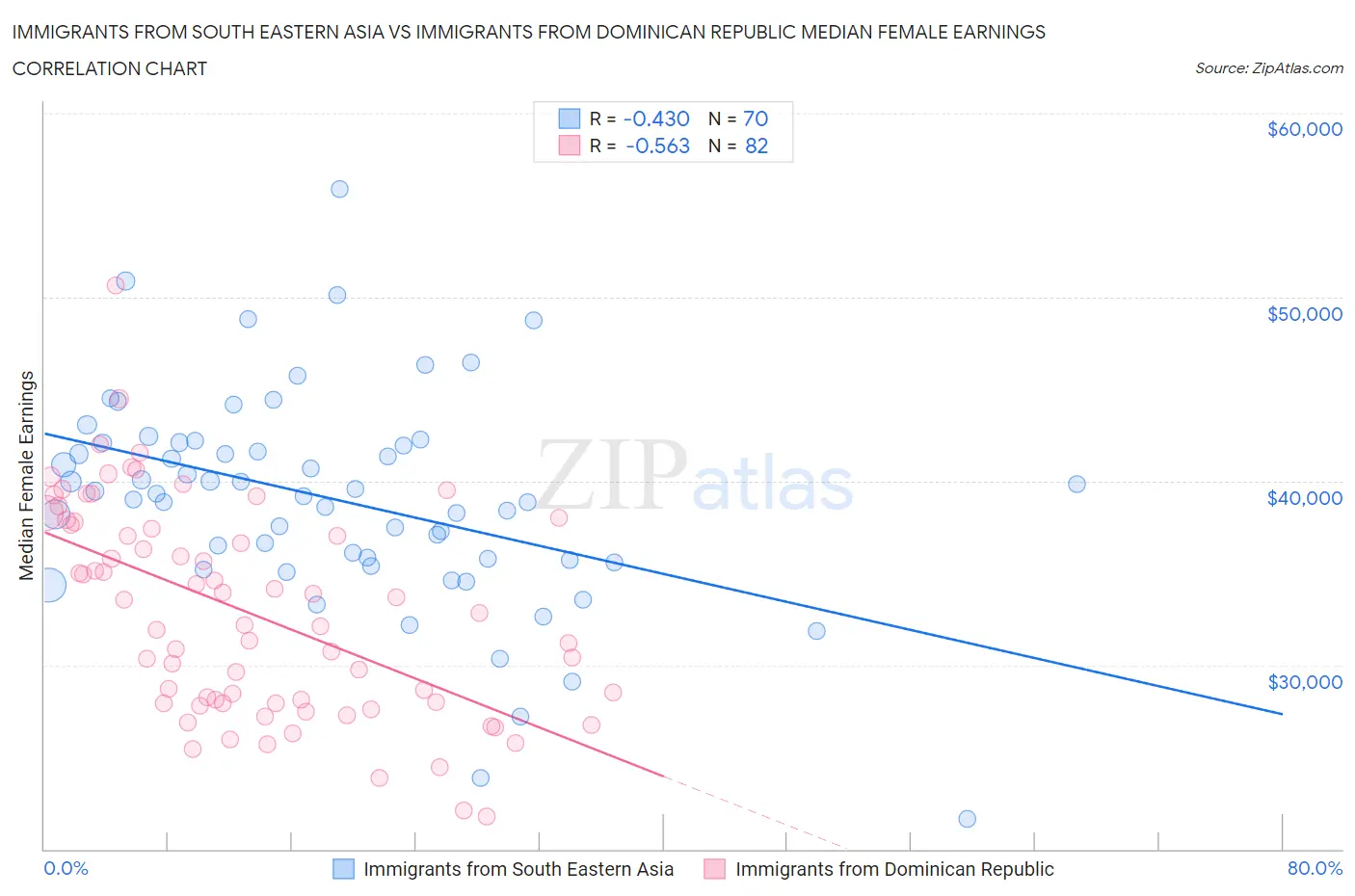Immigrants from South Eastern Asia vs Immigrants from Dominican Republic Median Female Earnings