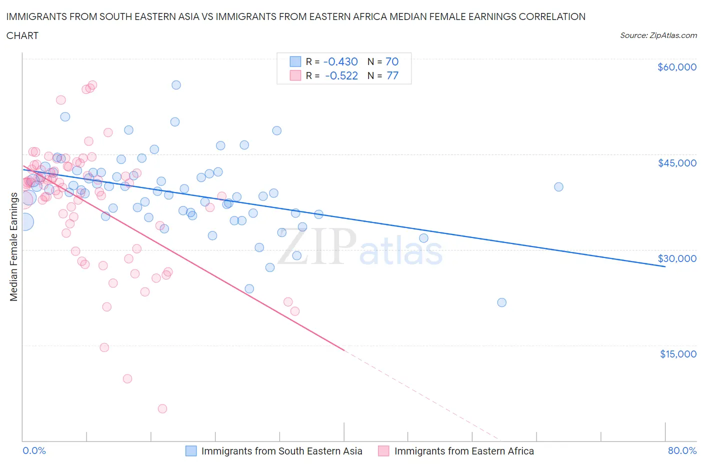 Immigrants from South Eastern Asia vs Immigrants from Eastern Africa Median Female Earnings