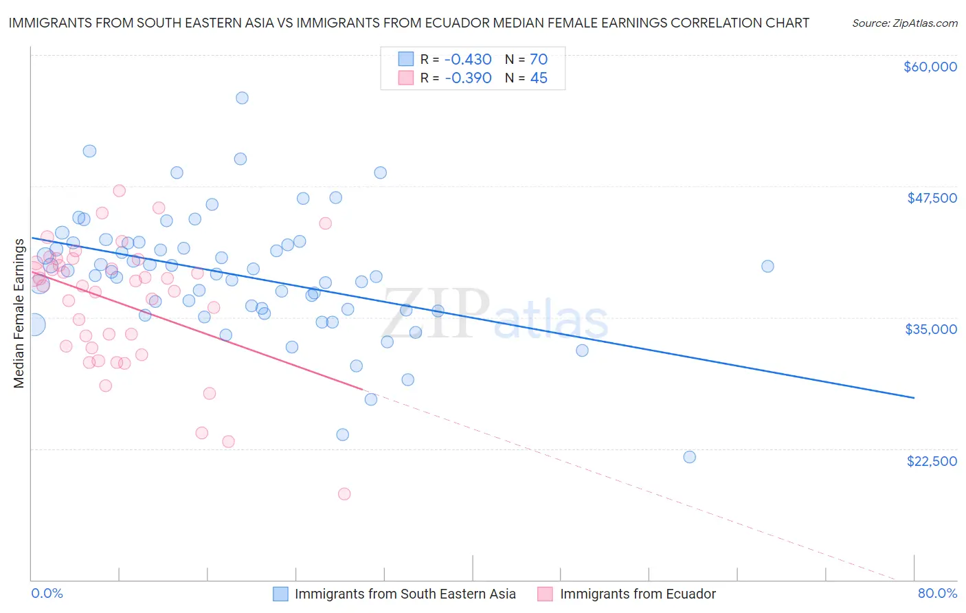 Immigrants from South Eastern Asia vs Immigrants from Ecuador Median Female Earnings