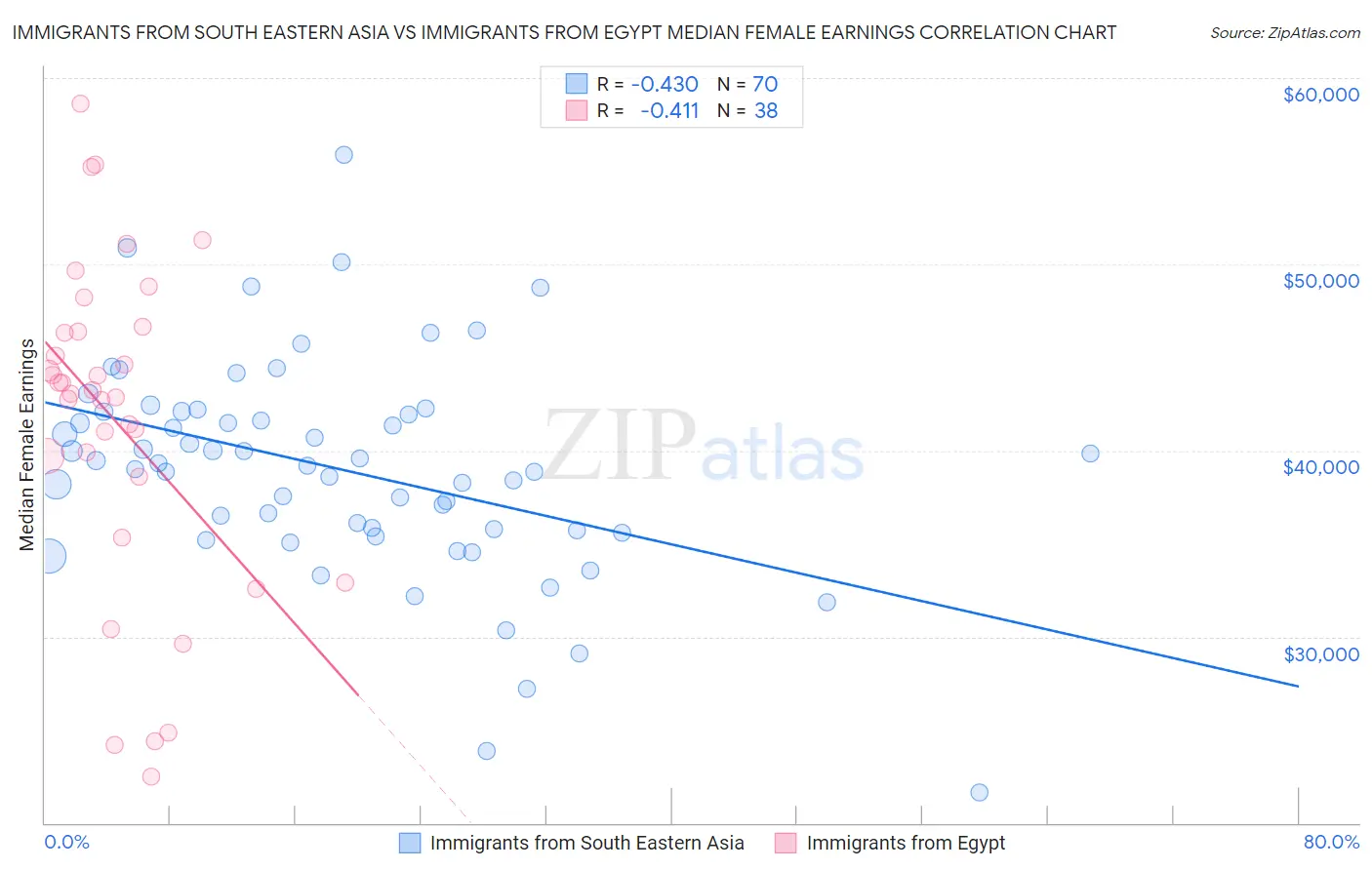 Immigrants from South Eastern Asia vs Immigrants from Egypt Median Female Earnings