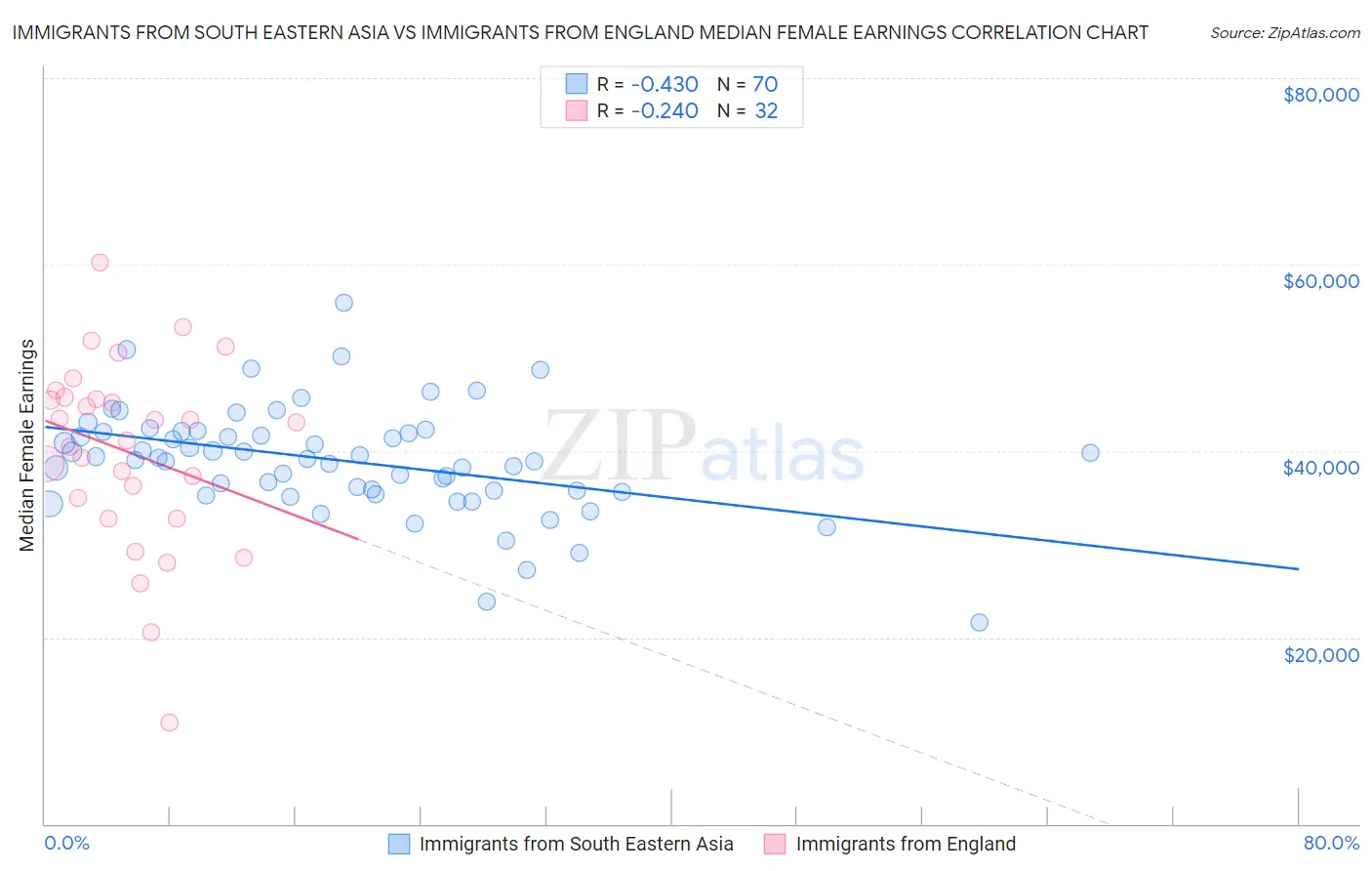 Immigrants from South Eastern Asia vs Immigrants from England Median Female Earnings