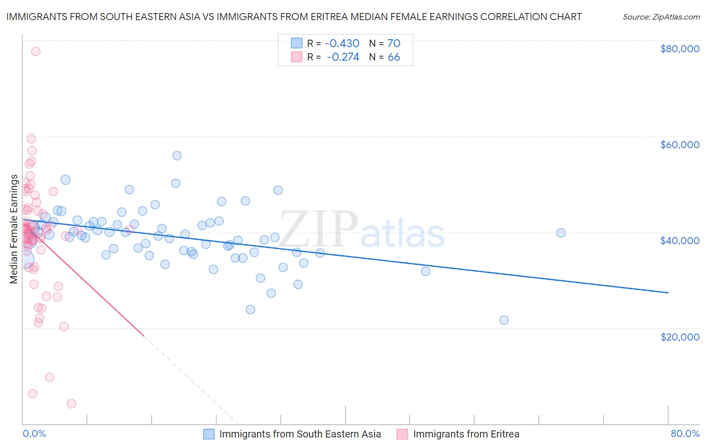 Immigrants from South Eastern Asia vs Immigrants from Eritrea Median Female Earnings