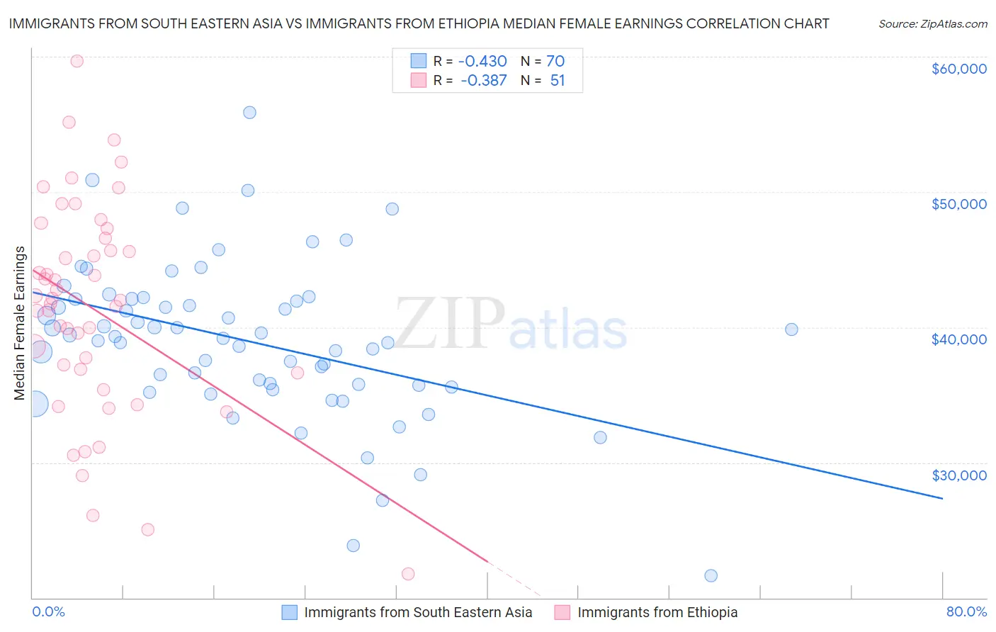 Immigrants from South Eastern Asia vs Immigrants from Ethiopia Median Female Earnings