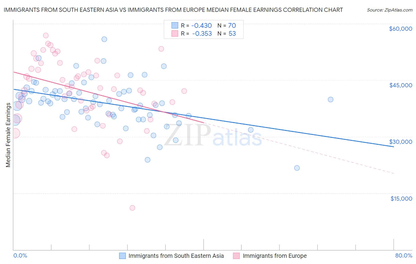 Immigrants from South Eastern Asia vs Immigrants from Europe Median Female Earnings