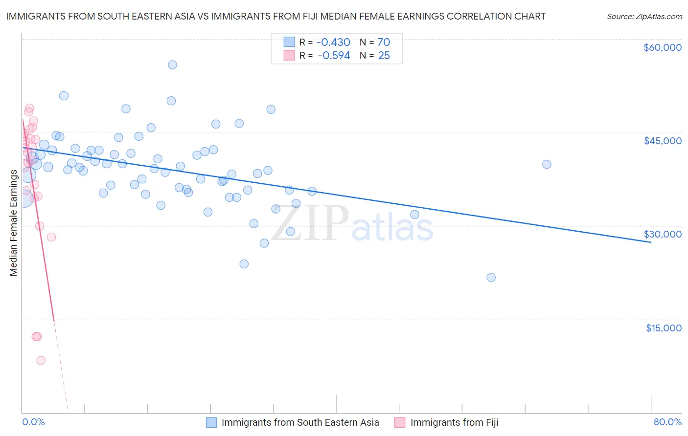 Immigrants from South Eastern Asia vs Immigrants from Fiji Median Female Earnings